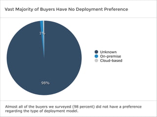 Vast Majority of Buyers Have No Deployment Preference
Almost all of the buyers we surveyed (98 percent) did not have a preference
regarding the type of deployment model.
1%
98%
Unknown
On-premise
Cloud-based
 