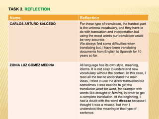 TASK 2. REFLECTION
Name Reflection
CARLOS ARTURO SALCEDO For these type of translation, the hardest part
is the unknow vocabulary, and they have to
do with translation and interpretation but
using the exact words our translation would
be very accurate.
We always find some difficulties when
translating but, I have been translating
documents from English to Spanish for 10
years so far.
ZONIA LUZ GÓMEZ MEDINA All language has its own style, meaning,
idioms. It is not easy to understand new
vocabulary without the context. In this case, I
read all the text to understand the main
ideas, I tried to use the direct translation but
sometimes it was needed to get the
translation word for word, for example with
words like drought or famine, in order to get
a complete translation. At the beginning, I
had a doubt with the word disease because I
thought it was a misuse, but then I
understood the meaning in that type of
sentence.
 