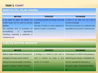 TASK 3. CHART
MARITZA DEL PILAR GAVIRIA
METHOD STRATEGY TECHNIQUE
Is the level at which the theory, the
content taught and the order are put into
practice.
The particular form of procedure for
accomplishing or approaching
something, especially a systematic or
established one.
Is the level at which the theory is put into
practice.
The plan of action or policy designed to
achieve a major or overall aim.
It refers to the tools that are used to
convey knowledge.
The way of carrying out a particular task,
especially the execution or performance.
CARLOS ARTURO VALENCIA
METHOD STRATEGY TECHNIQUE
Method makes reference to the group of
strategies and tools used in order to
achieve the proposed goals. Everything
requires a method in order to be done.
A strategy is a method or plan used in
order to achieve the goals or give
solution to a problem.
A technique is a method of developing or
performing any activity, in translation we
have for example the technique of
borrowing, calque, the literal translation,
etc.
 
