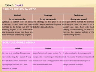 TASK 3. CHART
CARLOS ARTURO SALCEDO
Method
(In my own words)
Strategy
(In my own words)
Technique
(In my own words)
Syllabus, a stablish way for doing
something, I mean there are many
methods to do things, not only for
teaching English but to reach other
goal in several areas, plus there are
many methods for teaching English.
The strategy is the plan it is a
scaffold way of previsualizing what to
do before doing the thing.
It is part of the method, for example
training you have one method but a
person can train them with food,
playing or commanding, so the food
technic, the playing technic or the
commanding technic.
ZONIA LUZ GÓMEZ MEDINA
Method Strategy Technique
It is a way to do something. There are many
ways to do the things that I decide to develop.
If we talk about a method of translation I could
say I’m going to use in this text a literal
translation, for example.
A plan of action to solving any problem. For
example, when we are talking about translation
problems I can use as a strategy retention of the
name or omission of the name.
It is the procedure for developing a specific
task. For example, if we talk about translation I
could use direct translation techniques or
oblique translation techniques.
 