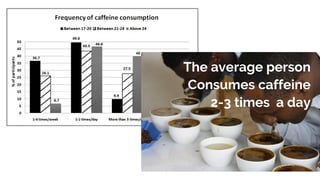 The average person
Consumes caffeine
2-3 times a day
 