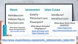 Videos Infographics Word Clouds
WeVideo.com
Videoscribe.co
Powtoon.com
Animatron.com
Easel.ly
Piktochart.com
Powerpoint
What about Animated
Infographics?
www.animaker.com
https://biteable.com
Wordle.net
Worditout.com
What about Word Cloud
SHAPES?
https://tagul.com
http://www.wordclouds.com/
http://www.visual-literacy.org/periodic_table/periodic_table.html
What about Interactive
stories and gamification?
https://scratch.mit.edu
Quick summary of the TOOLS!
 