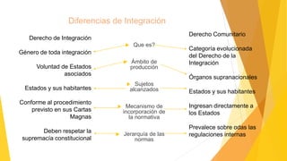 Diferencias de Integración
 Que es?
 Ámbito de
producción
 Sujetos
alcanzados
 Mecanismo de
incorporación de
la normativa
 Jerarquía de las
normas
Derecho de Integración
Género de toda integración
Voluntad de Estados
asociados
Estados y sus habitantes
Conforme al procedimiento
previsto en sus Cartas
Magnas
Deben respetar la
supremacía constitucional
Derecho Comunitario
Categoría evolucionada
del Derecho de la
Integración
Órganos supranacionales
Estados y sus habitantes
Ingresan directamente a
los Estados
Prevalece sobre odas las
regulaciones internas
 