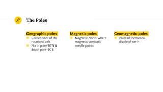 The Poles
Geographic poles
◉ Corner point of the
rotational axis
◉ North pole-90˚N &
South pole-90˚S
Magnetic poles
◉ Magnetic North: where
magnetic compass
needle points
Geomagnetic poles
◉ Poles of theoretical
dipole of earth
 