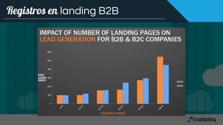 Registros en landing B2B
 