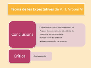Teoria de les Expectatives de V. H. Vroom VI



                    • L’esforç humà es realitza amb l’expectativa d’èxit

                    • Persones altament motivades: alta valència, alta

Conclusions           expectativa, alta instrumentalitat

                    • Autoconsciència del rendiment

                    • Millors tasques = millors recompenses




 Crítica     • Teoria subjectiva
 
