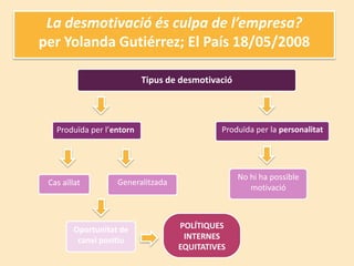 La desmotivació és culpa de l’empresa?
per Yolanda Gutiérrez; El País 18/05/2008

                           Tipus de desmotivació




   Produïda per l’entorn                     Produïda per la personalitat




                                                   No hi ha possible
 Cas aïllat        Generalitzada
                                                      motivació



        Oportunitat de             POLÍTIQUES
         canvi positiu              INTERNES
                                   EQUITATIVES
 