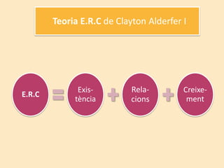 Teoria E.R.C de Clayton Alderfer I




              Exis-        Rela-         Creixe-
E.R.C
             tència        cions          ment
 