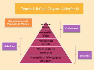 Teoria E.R.C de Clayton Alderfer III

   Remodelació de la
  Piràmide de Maslow           Autorea-
                                lització           Creixement
                              Necessitat
                                d’ego
                             Necessitats
                               socials
Relacions
                            Necessitats de
                              seguretat
                                                                Existència
                       Necessitats fisiològiques
                              bàsiques
 