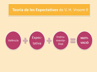 Teoria de les Expectatives de V. H. Vroom II




              Expec-        Instru-       MOTI-
València                    menta-
              tativa          litat       VACIÓ
 