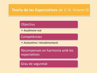 Teoria de les Expectatives de V. H. Vroom III


     Objectius
     • Assoliment real

     Competències
     • Autoestima i retroalimentació

     Recompenses en harmonia amb les
     expectatives

     Grau de seguretat
 