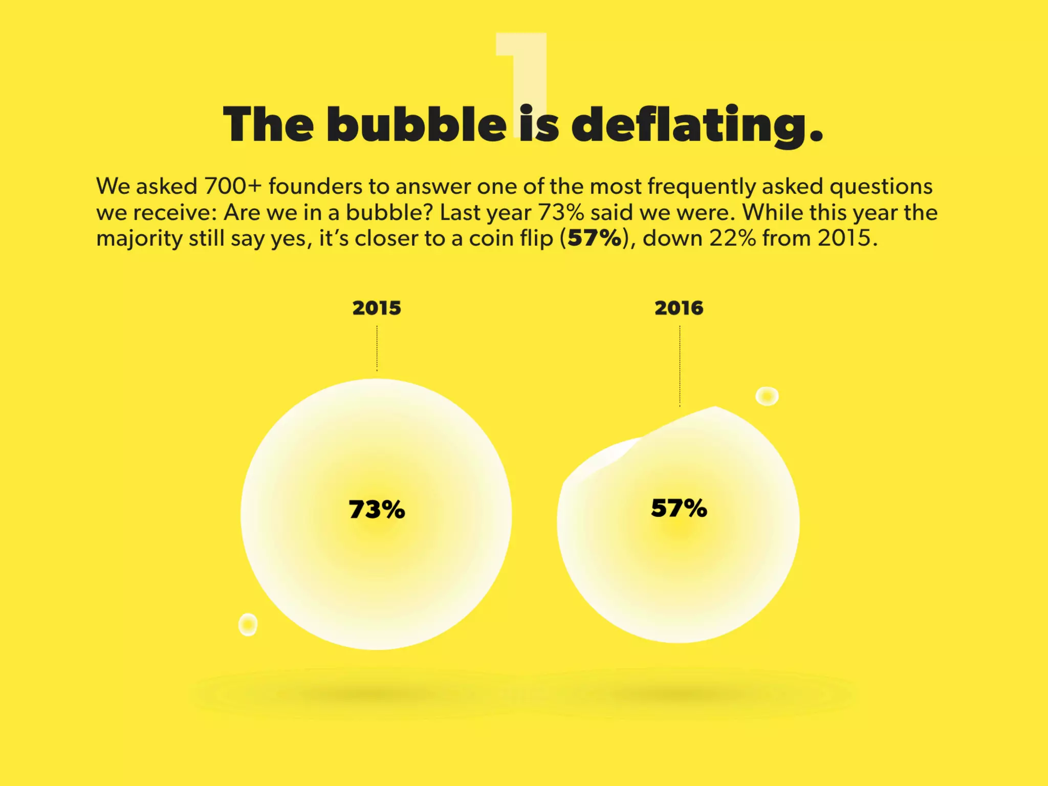 State of Startups 2016
