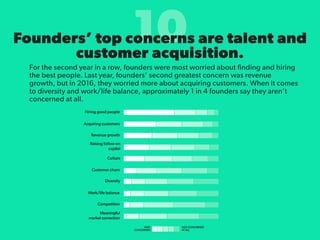 State of Startups 2016