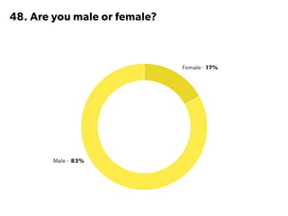 State of Startups 2016