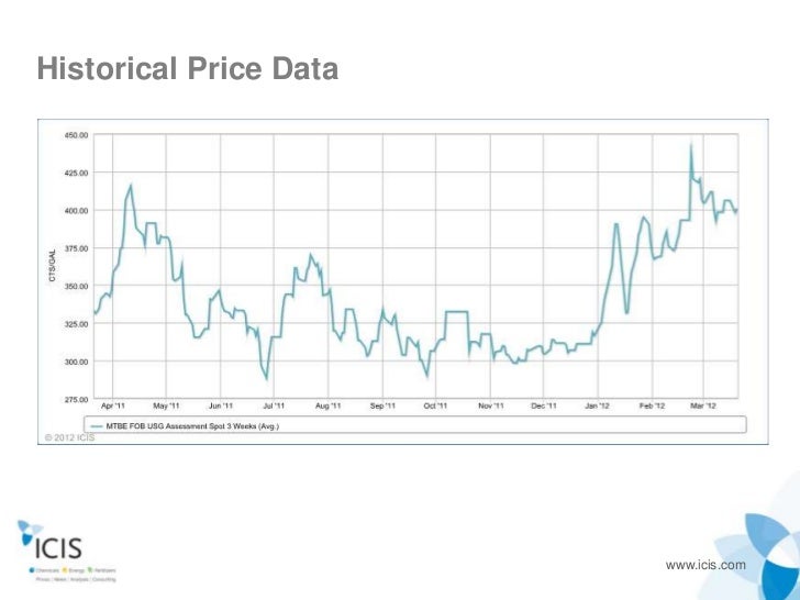 Sulfuric Acid Price Chart