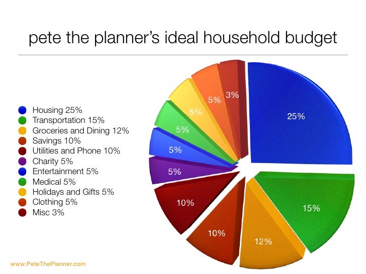 how much should you spend on a house