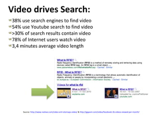 <ul><li>Video drives Search: </li></ul><ul><li>38% use search engines to find video </li></ul><ul><li>54% use Youtube sear...