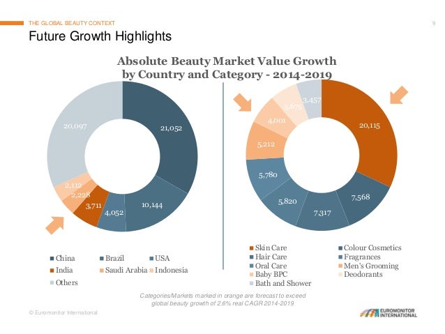The Global Beauty Context and Growth Opportunities