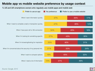 Mobile app vs mobile website preference by usage context
% US and UK smartphone owners who regularly use mobile apps and mobile web
Source: Google, 2015
49%
32%
24%
31%
30%
18%
14%
17%
37%
49%
55%
46%
43%
49%
39%
35%
14%
19%
21%
23%
27%
34%
47%
47%
Prefer to use an app No preference Prefer to use a mobile website
When I want information quickly
When I need to complete a task or transaction quickly
When I have poor wiﬁ or 3G connection
When I’m looking for something speciﬁc
When I’m browsing/looking for inspiration
When I’m concerned about the security of my personal info.
When I want to compare options
When I need a lot of information
 