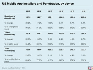 US Mobile App Installers and Penetration, by device
Source: eMarketer, February 2015
2013 2014 2015 2016 2017 2018
Smartphone
(in millions)
127.5 149.7 169.1 184.5 196.9 207.0
% change 28.6% 17.3% 13.0% 9.1% 6.7% 5.1%
% of smartphone
users
90.3% 91.3% 92.9% 93.5% 94.2% 95.0%
Tablet
(in millions)
99.3 114.7 125.0 133.0 139.4 144.5
% change 39.2% 15.5% 9.0% 6.4% 4.8% 3.7%
% of tablet users 85.5% 88.4% 90.3% 91.6% 92.9% 93.8%
Total
(in millions)
160.5 181.6 196.2 206.4 215.4 222.1
% change 29.9% 13.1% 8.1% 5.2% 4.4% 3.1%
% of mobile device
users
69.4% 77.0% 81.5% 84.5% 87.0% 88.2%
 