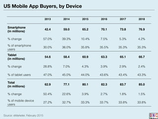 US Mobile App Buyers, by Device
Source: eMarketer, February 2015
2013 2014 2015 2016 2017 2018
Smartphone
(in millions)
42.4 59.0 65.2 70.1 73.8 76.9
% change 57.0% 39.3% 10.4% 7.5% 5.3% 4.2%
% of smartphone
users
30.0% 36.0% 35.8% 35.5% 35.3% 35.3%
Tablet
(in millions)
54.6 58.4 60.9 63.3 65.1 66.7
% change 28.8% 7.0% 4.3% 3.9% 2.9% 2.4%
% of tablet users 47.0% 45.0% 44.0% 43.6% 43.4% 43.3%
Total
(in millions)
62.9 77.1 80.1 82.3 83.7 85.0
% change 50.4% 22.6% 3.9% 2.7% 1.8% 1.5%
% of mobile device
users
27.2% 32.7% 33.3% 33.7% 33.8% 33.8%
 