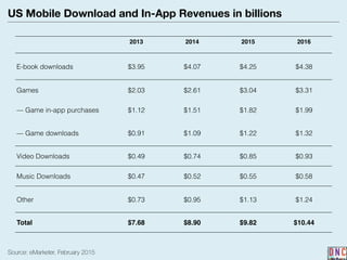 US Mobile Download and In-App Revenues in billions
Source: eMarketer, February 2015
2013 2014 2015 2016
E-book downloads $3.95 $4.07 $4.25 $4.38
Games $2.03 $2.61 $3.04 $3.31
— Game in-app purchases $1.12 $1.51 $1.82 $1.99
— Game downloads $0.91 $1.09 $1.22 $1.32
Video Downloads $0.49 $0.74 $0.85 $0.93
Music Downloads $0.47 $0.52 $0.55 $0.58
Other $0.73 $0.95 $1.13 $1.24
Total $7.68 $8.90 $9.82 $10.44
 