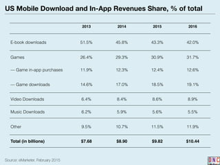 US Mobile Download and In-App Revenues Share, % of total
Source: eMarketer, February 2015
2013 2014 2015 2016
E-book downloads 51.5% 45.8% 43.3% 42.0%
Games 26.4% 29.3% 30.9% 31.7%
— Game in-app purchases 11.9% 12.3% 12.4% 12.6%
— Game downloads 14.6% 17.0% 18.5% 19.1%
Video Downloads 6.4% 8.4% 8.6% 8.9%
Music Downloads 6.2% 5.9% 5.6% 5.5%
Other 9.5% 10.7% 11.5% 11.9%
Total (in billions) $7.68 $8.90 $9.82 $10.44
 