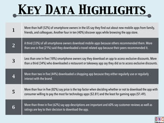 1
More than half (52%) of smartphone owners in the US say they find out about new mobile apps from family,
friends, and colleagues.Another four in ten (40%) discover apps while browsing the app store.
2
A third (33%) of all smartphone owners download mobile apps because others recommended them. More
than one in five (21%) said they downloaded a travel related app because their peers recommended it.
3
Less than one in five (18%) smartphone owners say they download an app to access exclusive discounts. More
than a third (34%) who downloaded a restaurant or takeaway app say they did so to access exclusive discounts.
4
More than two in five (44%) downloaded a shopping app because they either regularly use or regularly
interact with the brand.
5
More than four in five (82%) say price is the top factor when deciding whether or not to download the app with
consumer willing to pay the most for technology apps ($2.81) and the least for gaming apps ($1.49).
6
More than three in five (62%) say app descriptions are important and 60% say customer reviews as well as
ratings are key to their decision to download the app.
Key Data Highlights
 