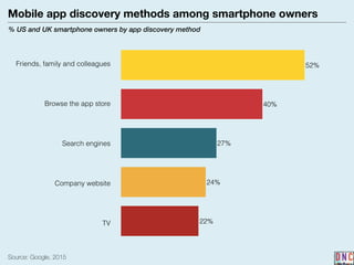 Mobile app discovery methods among smartphone owners
% US and UK smartphone owners by app discovery method
Source: Google, 2015
22%
24%
27%
40%
52%Friends, family and colleagues
Browse the app store
Search engines
Company website
TV
 