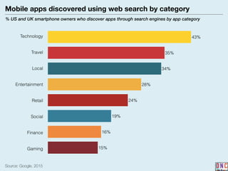 Mobile apps discovered using web search by category
% US and UK smartphone owners who discover apps through search engines by app category
Source: Google, 2015
15%
16%
19%
24%
28%
34%
35%
43%Technology
Travel
Local
Entertainment
Retail
Social
Finance
Gaming
 