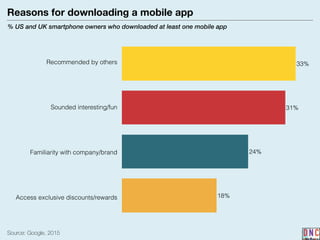 Reasons for downloading a mobile app
% US and UK smartphone owners who downloaded at least one mobile app
Source: Google, 2015
18%
24%
31%
33%Recommended by others
Sounded interesting/fun
Familiarity with company/brand
Access exclusive discounts/rewards
 