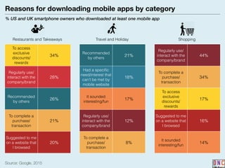 Reasons for downloading mobile apps by category
Source: Google, 2015
To access
exclusive
discounts/
rewards
34%
Regularly use/
interact with the
company/brand
28%
Recommended
by others
26%
To complete a
purchase/
transaction
21%
Suggested to me
on a website that
I browsed
20%
Recommended
by others
21%
Had a speciﬁc
need/interest that
can’t be met by
mobile website
18%
It sounded
interesting/fun
17%
Regularly use/
interact with the
company/brand
12%
To complete a
purchase/
transaction
8%
Regularly use/
interact with the
company/brand
44%
To complete a
purchase/
transaction
34%
To access
exclusive
discounts/
rewards
17%
Suggested to me
on a website that
I browsed
16%
It sounded
interesting/fun
14%
Restaurants and Takeaways Travel and Holiday Shopping
% US and UK smartphone owners who downloaded at least one mobile app
 