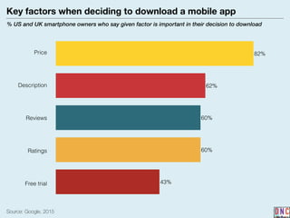 Key factors when deciding to download a mobile app
% US and UK smartphone owners who say given factor is important in their decision to download
Source: Google, 2015
43%
60%
60%
62%
82%Price
Description
Reviews
Ratings
Free trial
 