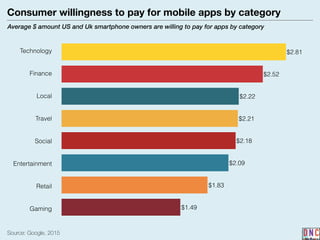 Consumer willingness to pay for mobile apps by category
Average $ amount US and Uk smartphone owners are willing to pay for apps by category
Source: Google, 2015
$1.49
$1.83
$2.09
$2.18
$2.21
$2.22
$2.52
$2.81Technology
Finance
Local
Travel
Social
Entertainment
Retail
Gaming
 