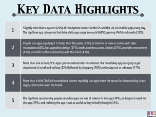 1
Slightly more than a quarter (26%) of smartphone owners in the US and the UK use mobile apps every day.
The top three app categories that drive daily app usage are social (68%), gaming (46%) and media (33%).
2
People use apps regularly if it makes their life easier (63%), is intuitive to learn or comes with clear
instructions (63%), has appealing design (57%), works seamless across devices (57%), provides new content
(45%), and offers offline interaction with the brand (43%).
3
More than one in five (22%) apps get abandoned after installation.The most likely app category to get
abandoned is travel and holiday (33%) followed by shopping (18%) and restaurant or takeaway (17%).
4
More than a third (36%) of smartphone owners regularly use apps when the reason for downloading it was
regular interaction with the brand.
5
The top three reasons why people abandon apps are loss of interest in the app (34%), no longer in need for
the app (29%), and realizing the app is not as useful as they initially thought (24%).
Key Data Highlights
 