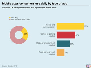 26%
Use daily
Use less than once a day
Mobile apps consumers use daily by type of app
% US and UK smartphone owners who regularly use mobile apps
Source: Google, 2015
19%
33%
46%
68%
Social and
communication
Games or gaming
related
Media or entertainment
related
Retail stores or retail
related
 