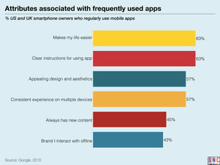 Attributes associated with frequently used apps
% US and UK smartphone owners who regularly use mobile apps
Source: Google, 2015
43%
45%
57%
57%
63%
63%Makes my life easier
Clear instructions for using app
Appealing design and aesthetics
Consistent experience on multiple devices
Always has new content
Brand I interact with ofﬂine
 