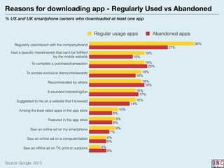 Reasons for downloading app - Regularly Used vs Abandoned
% US and UK smartphone owners who downloaded at least one app
Source: Google, 2015
6%
6%
7%
8%
8%
14%
17%
19%
16%
20%
15%
27%
4%
6%
9%
9%
10%
16%
16%
18%
18%
19%
19%
36%
Regular usage apps Abandoned apps
Regularly use/interact with the company/brand
Had a speciﬁc need/interest that can’t be fulﬁlled
by the mobile website
To complete a purchase/transaction
To access exclusive discounts/rewards
Recommended by others
It sounded interesting/fun
Suggested to me on a website that I browsed
Among the best rated apps in the app store
Featured in the app store
Saw an online ad on my smartphone
Saw an online ad on a computer/tablet
Saw an ofﬂine ad on TV, print or outdoors
 