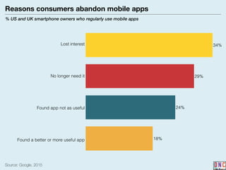 Reasons consumers abandon mobile apps
% US and UK smartphone owners who regularly use mobile apps
Source: Google, 2015
18%
24%
29%
34%Lost interest
No longer need it
Found app not as useful
Found a better or more useful app
 