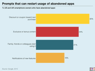 Prompts that can restart usage of abandoned apps
% US and UK smartphone owners who have abandoned apps
Source: Google, 2015
16%
21%
24%
30%
Discount or coupon toward next
purchase
Exclusive or bonus content
Family, friends or colleagues start
using it
Notiﬁcations of new features
 