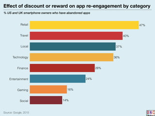 Eﬀect of discount or reward on app re-engagement by category
% US and UK smartphone owners who have abandoned apps
Source: Google, 2015
14%
16%
24%
28%
36%
37%
40%
47%Retail
Travel
Local
Technology
Finance
Entertainment
Gaming
Social
 