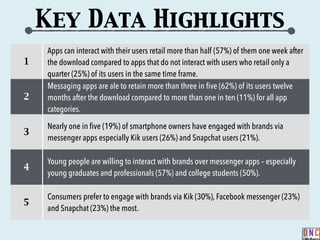 1
Apps can interact with their users retail more than half (57%) of them one week after
the download compared to apps that do not interact with users who retail only a
quarter (25%) of its users in the same time frame.
2
Messaging apps are ale to retain more than three in five (62%) of its users twelve
months after the download compared to more than one in ten (11%) for all app
categories.
3
Nearly one in five (19%) of smartphone owners have engaged with brands via
messenger apps especially Kik users (26%) and Snapchat users (21%).
4
Young people are willing to interact with brands over messenger apps – especially
young graduates and professionals (57%) and college students (50%).
5
Consumers prefer to engage with brands via Kik (30%), Facebook messenger (23%)
and Snapchat (23%) the most.
Key Data Highlights
 
