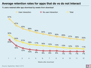 32%
24%
21%
18% 17% 16% 15% 14% 13% 12% 12% 11%
25%
16%
12%
10% 9% 8% 8% 8% 7% 7% 7% 7%
57%
47%
42%
39%
36%
34%
32%
30% 29%
27% 26% 25%
User interaction No user interaction Total
Source: Apptentive, March 2015
1 2 3 4 5 6 7 8 9 10 11 12
Weeks after download
Average retention rates for apps that do vs do not interact
% users retained after app download by weeks from download
 