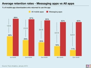 62%62%
65%
67%68%
11%
18%
25%
29%
36%
All mobile apps Messaging apps
Source: Flurry Analytics, January 2015
1st month 2nd month 3rd month 6th month 12th month
Average retention rates - Messaging apps vs All apps
% of mobile app downloaders who returned to use the app
1.9 X
2.3 X
2.6 X
3.4 X
5.6 X
 