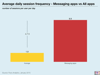 8.9
1.9
Source: Flurry Analytics, January 2015
Average Messaging apps
Average daily session frequency - Messaging apps vs All apps
number of sessions per user per day
4.7 X
 