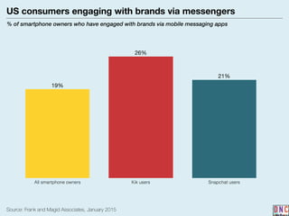 21%
26%
19%
Source: Frank and Magid Associates, January 2015
All smartphone owners Kik users Snapchat users
US consumers engaging with brands via messengers
% of smartphone owners who have engaged with brands via mobile messaging apps
 