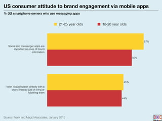 US consumer attitude to brand engagement via mobile apps
% US smartphone owners who use messaging apps
Source: Frank and Magid Associates, January 2015
44%
50%
45%
57%
21-25 year olds 18-20 year olds
Social and messenger apps are
important sources of brand
information
I wish I could speak directly with a
brand instead just of liking or
following them
 
