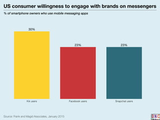 23%23%
30%
Source: Frank and Magid Associates, January 2015
Kik users Facebook users Snapchat users
US consumer willingness to engage with brands on messengers
% of smartphone owners who use mobile messaging apps
 