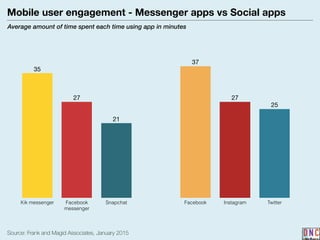 25
27
37
21
27
35
Source: Frank and Magid Associates, January 2015
Kik messenger Facebook
messenger
Snapchat Facebook Instagram Twitter
Mobile user engagement - Messenger apps vs Social apps
Average amount of time spent each time using app in minutes
 