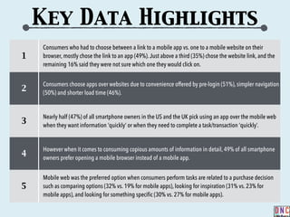1
Consumers who had to choose between a link to a mobile app vs. one to a mobile website on their
browser, mostly chose the link to an app (49%).Just above a third (35%) chose the website link, and the
remaining 16% said they were not sure which one they would click on.
2
Consumers choose apps over websites due to convenience offered by pre-login (51%), simpler navigation
(50%) and shorter load time (46%).
3
Nearly half (47%) of all smartphone owners in the US and the UK pick using an app over the mobile web
when they want information ‘quickly’ or when they need to complete a task/transaction ‘quickly’.
4
However when it comes to consuming copious amounts of information in detail, 49% of all smartphone
owners prefer opening a mobile browser instead of a mobile app.
5
Mobile web was the preferred option when consumers perform tasks are related to a purchase decision
such as comparing options (32% vs. 19% for mobile apps), looking for inspiration (31% vs. 23% for
mobile apps), and looking for something specific (30% vs. 27% for mobile apps).
Key Data Highlights
 